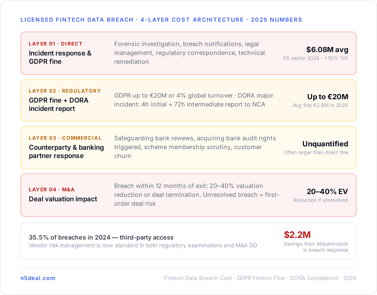 The Direct Cost Layer: Fines, Legal Fees, and Incident Response